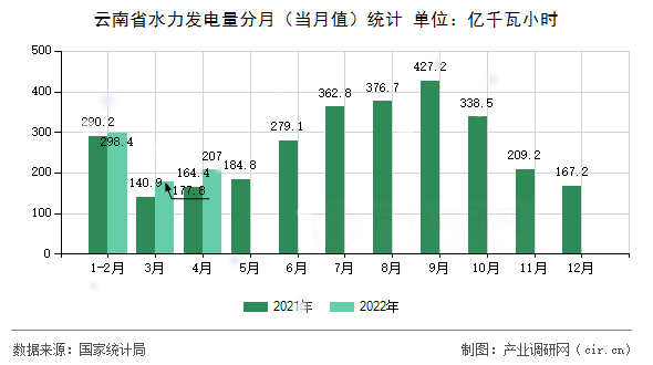 云南省水力發(fā)電量分月（當(dāng)月值）統(tǒng)計(jì)