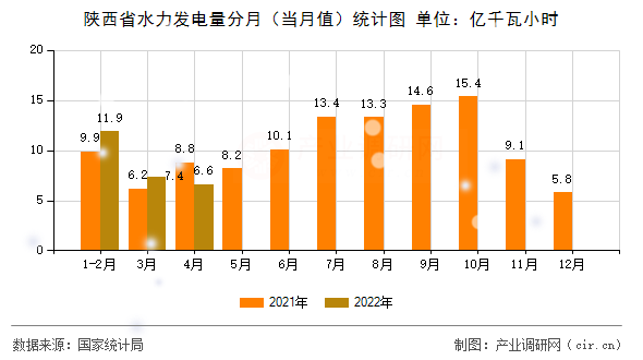 陜西省水力發(fā)電量分月（當(dāng)月值）統(tǒng)計圖