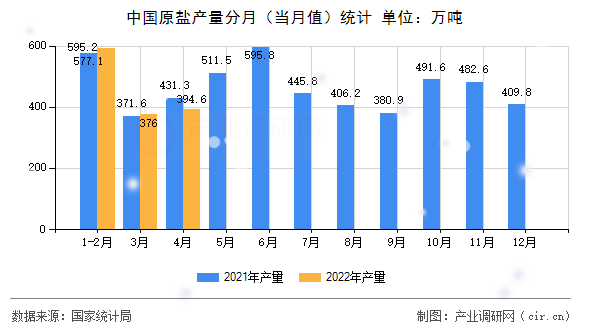 中國原鹽產(chǎn)量分月（當(dāng)月值）統(tǒng)計(jì)