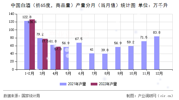 中國白酒（折65度，商品量）產(chǎn)量分月（當(dāng)月值）統(tǒng)計(jì)圖