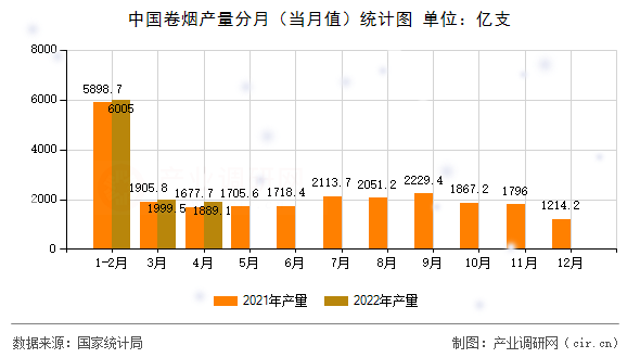 中國卷煙產(chǎn)量分月(當(dāng)月值)統(tǒng)計圖 中國卷煙產(chǎn)量分月(當(dāng)月值)統(tǒng)計圖