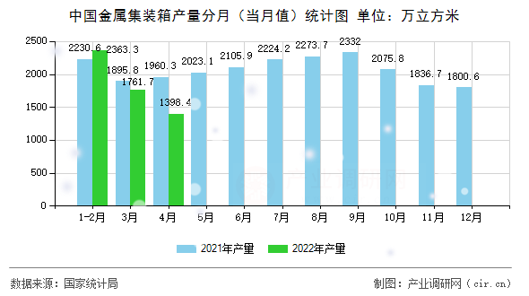 中國(guó)金屬集裝箱產(chǎn)量分月(當(dāng)月值)統(tǒng)計(jì)圖 中國(guó)金屬集裝箱產(chǎn)量分月(當(dāng)月值)統(tǒng)計(jì)圖