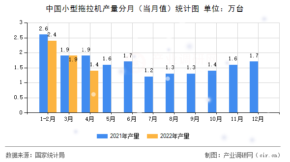 中國(guó)小型拖拉機(jī)產(chǎn)量分月(當(dāng)月值)統(tǒng)計(jì)圖 中國(guó)小型拖拉機(jī)產(chǎn)量分月(當(dāng)月值)統(tǒng)計(jì)圖