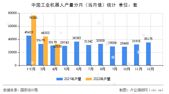 中國工業(yè)機(jī)器人產(chǎn)量分月（當(dāng)月值）統(tǒng)計(jì)