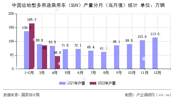 中國運動型多用途乘用車（SUV）產量分月（當月值）統(tǒng)計