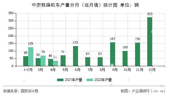 中國鐵路機車產(chǎn)量分月（當月值）統(tǒng)計圖