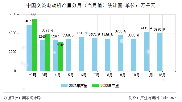 中國交流電動(dòng)機(jī)產(chǎn)量分月（當(dāng)月值）統(tǒng)計(jì)圖