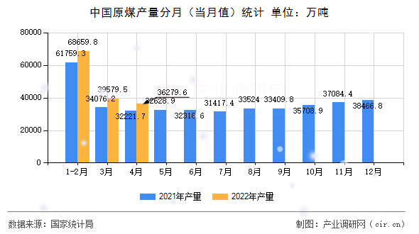 中國原煤產(chǎn)量分月（當月值）統(tǒng)計