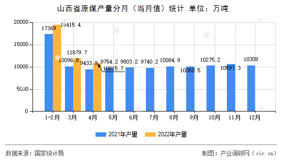 山西省原煤產(chǎn)量分月（當(dāng)月值）統(tǒng)計(jì)