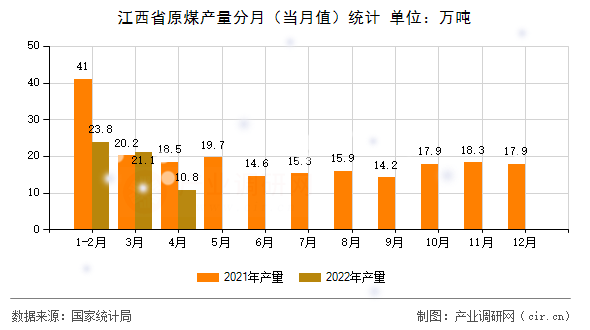 江西省原煤產(chǎn)量分月（當(dāng)月值）統(tǒng)計