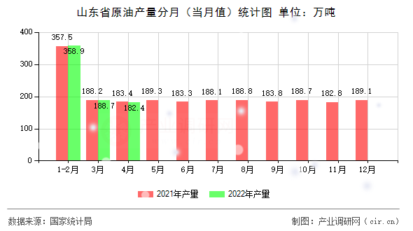 山東省原油產(chǎn)量分月（當月值）統(tǒng)計圖