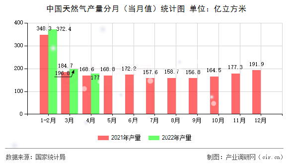 中國天然氣產(chǎn)量分月（當(dāng)月值）統(tǒng)計圖