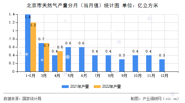 北京市天然氣產量分月（當月值）統(tǒng)計圖