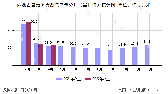 內蒙古自治區(qū)天然氣產(chǎn)量分月（當月值）統(tǒng)計圖