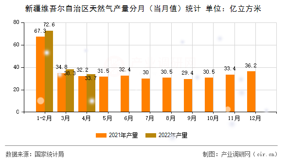 新疆維吾爾自治區(qū)天然氣產(chǎn)量分月（當(dāng)月值）統(tǒng)計(jì)