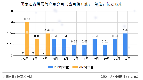 黑龍江省煤層氣產(chǎn)量分月（當(dāng)月值）統(tǒng)計(jì)