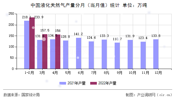 中國(guó)液化天然氣產(chǎn)量分月（當(dāng)月值）統(tǒng)計(jì)