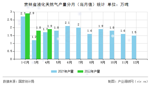 吉林省液化天然氣產(chǎn)量分月（當(dāng)月值）統(tǒng)計(jì)