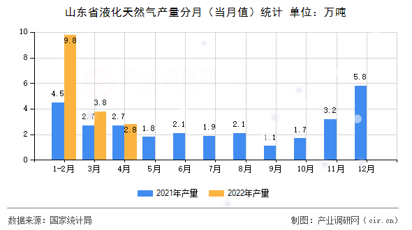山東省液化天然氣產(chǎn)量分月(當(dāng)月值)統(tǒng)計(jì) 山東省液化天然氣產(chǎn)量分月(當(dāng)月值)統(tǒng)計(jì)