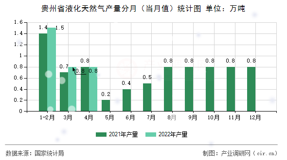 貴州省液化天然氣產(chǎn)量分月（當(dāng)月值）統(tǒng)計圖