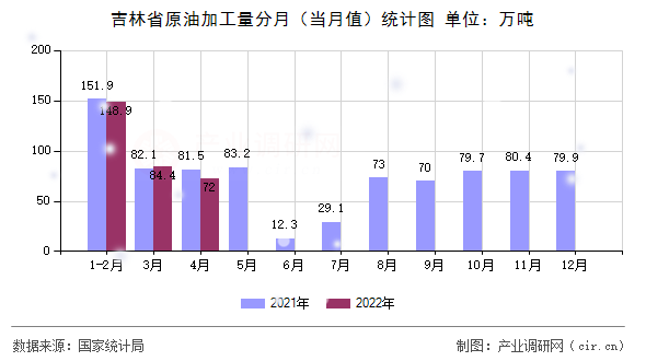 吉林省原油加工量分月（當(dāng)月值）統(tǒng)計圖