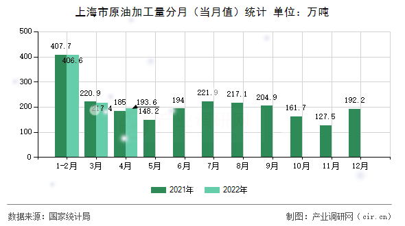 上海市原油加工量分月（當(dāng)月值）統(tǒng)計