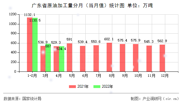 廣東省原油加工量分月（當(dāng)月值）統(tǒng)計圖
