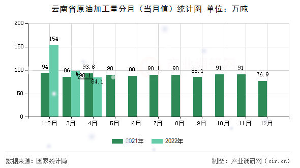 云南省原油加工量分月（當(dāng)月值）統(tǒng)計(jì)圖