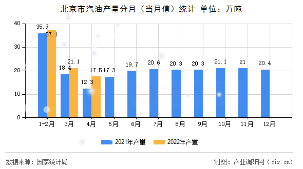 北京市汽油產(chǎn)量分月（當(dāng)月值）統(tǒng)計(jì)