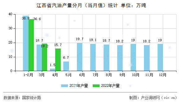 江西省汽油產(chǎn)量分月(當(dāng)月值)統(tǒng)計(jì) 江西省汽油產(chǎn)量分月(當(dāng)月值)統(tǒng)計(jì)