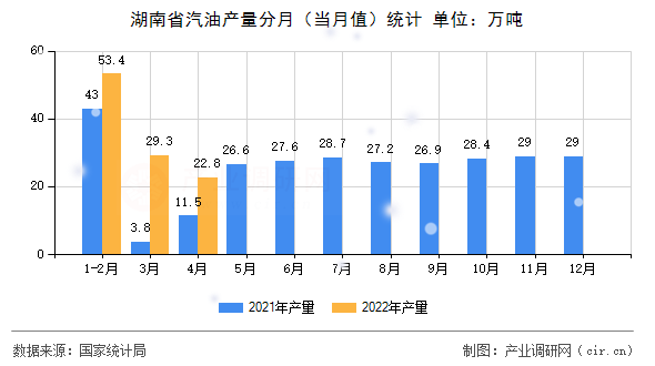 湖南省汽油產(chǎn)量分月（當(dāng)月值）統(tǒng)計