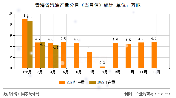 青海省汽油產(chǎn)量分月（當月值）統(tǒng)計