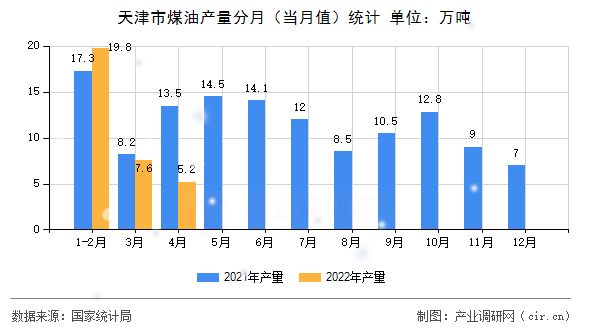 天津市煤油產(chǎn)量分月(當(dāng)月值)統(tǒng)計(jì) 天津市煤油產(chǎn)量分月(當(dāng)月值)統(tǒng)計(jì)