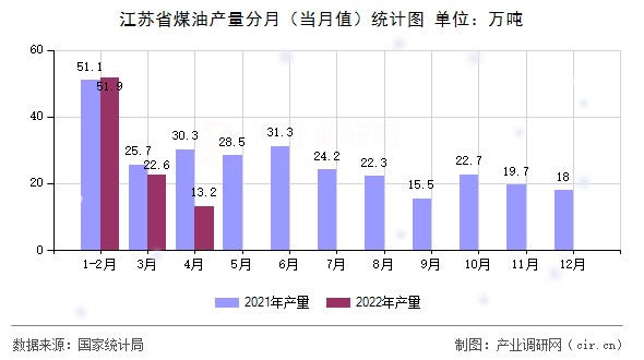 江蘇省煤油產(chǎn)量分月（當(dāng)月值）統(tǒng)計圖