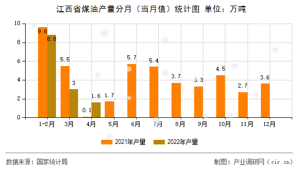 江西省煤油產(chǎn)量分月(當(dāng)月值)統(tǒng)計圖 江西省煤油產(chǎn)量分月(當(dāng)月值)統(tǒng)計圖