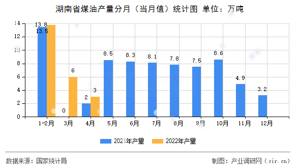 湖南省煤油產(chǎn)量分月（當(dāng)月值）統(tǒng)計(jì)圖
