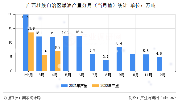 廣西壯族自治區(qū)煤油產(chǎn)量分月(當(dāng)月值)統(tǒng)計(jì) 廣西壯族自治區(qū)煤油產(chǎn)量分月(當(dāng)月值)統(tǒng)計(jì)