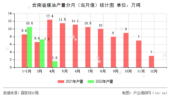 云南省煤油產(chǎn)量分月（當(dāng)月值）統(tǒng)計(jì)圖
