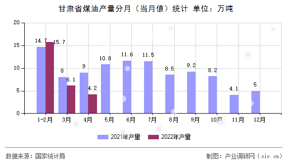 甘肅省煤油產(chǎn)量分月（當(dāng)月值）統(tǒng)計