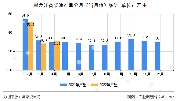 黑龍江省柴油產(chǎn)量分月（當月值）統(tǒng)計