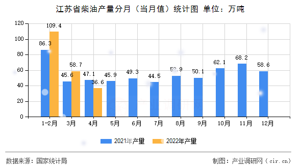江蘇省柴油產量分月(當月值)統(tǒng)計圖 江蘇省柴油產量分月(當月值)統(tǒng)計圖