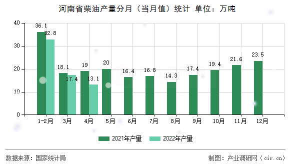 河南省柴油產(chǎn)量分月（當月值）統(tǒng)計