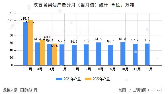 陜西省柴油產(chǎn)量分月（當(dāng)月值）統(tǒng)計