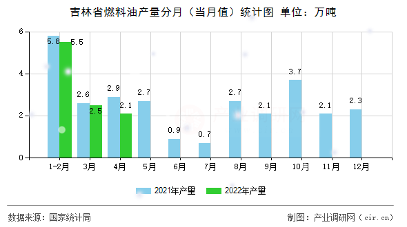 吉林省燃料油產量分月（當月值）統(tǒng)計圖