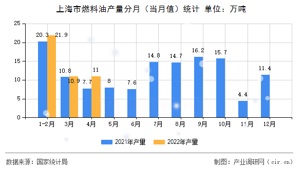 上海市燃料油產(chǎn)量分月(當(dāng)月值)統(tǒng)計 上海市燃料油產(chǎn)量分月(當(dāng)月值)統(tǒng)計