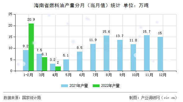 海南省燃料油產(chǎn)量分月（當(dāng)月值）統(tǒng)計(jì)