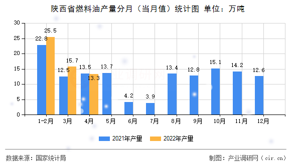 陜西省燃料油產(chǎn)量分月（當(dāng)月值）統(tǒng)計(jì)圖
