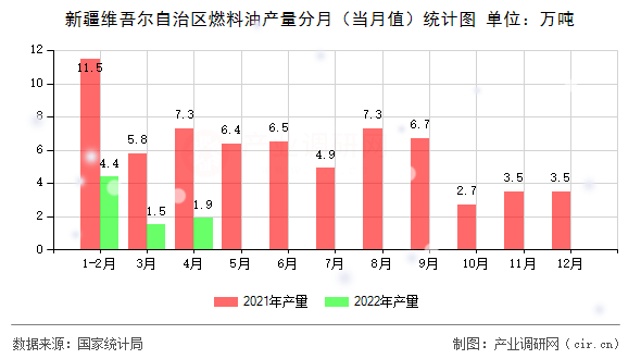 新疆維吾爾自治區(qū)燃料油產(chǎn)量分月(當(dāng)月值)統(tǒng)計圖 新疆維吾爾自治區(qū)燃料油產(chǎn)量分月(當(dāng)月值)統(tǒng)計圖