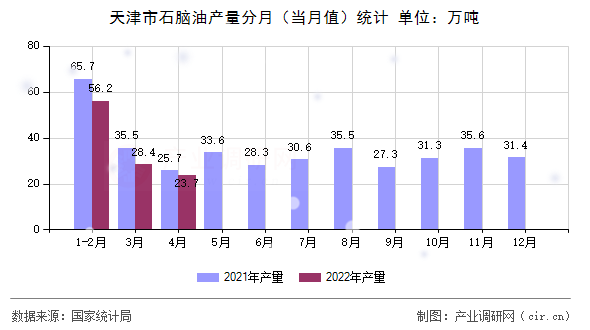 天津市石腦油產(chǎn)量分月（當(dāng)月值）統(tǒng)計(jì)