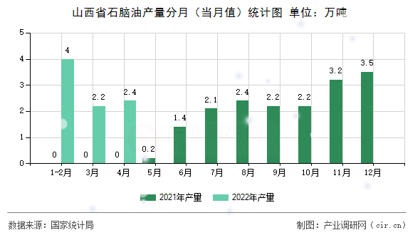 山西省石腦油產(chǎn)量分月（當(dāng)月值）統(tǒng)計(jì)圖